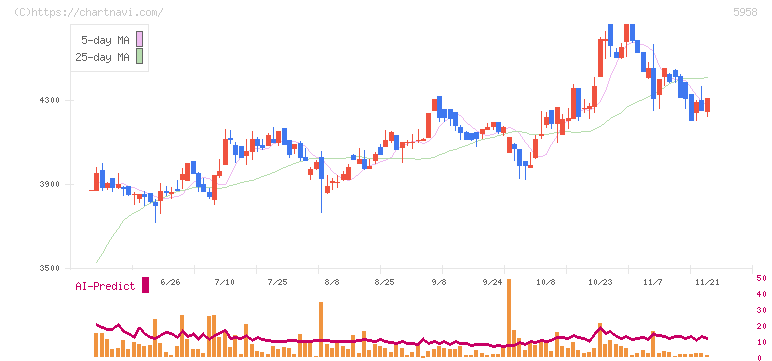三洋工業(5958)の日足チャート