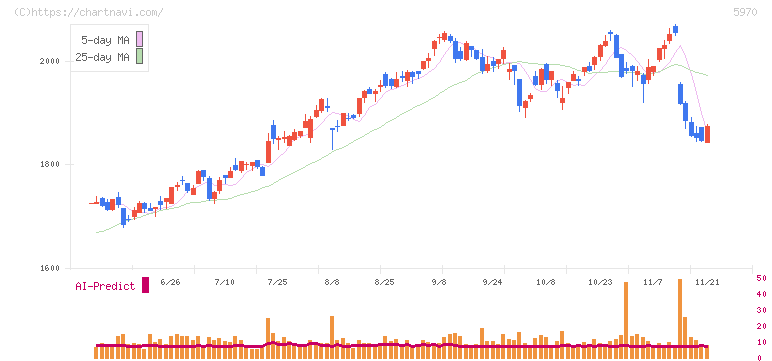 ジーテクト(5970)の日足チャート