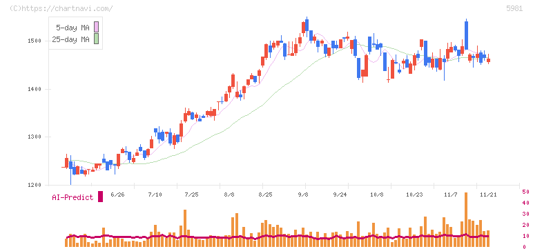 東京製綱(5981)の日足チャート
