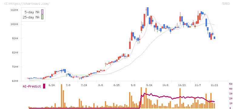 イワブチ(5983)の日足チャート