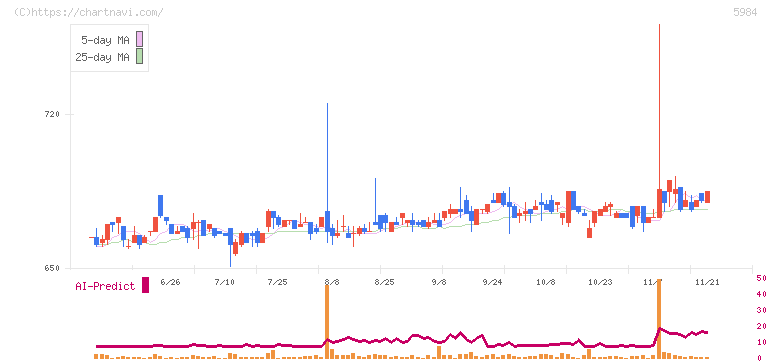 兼房(5984)の日足チャート