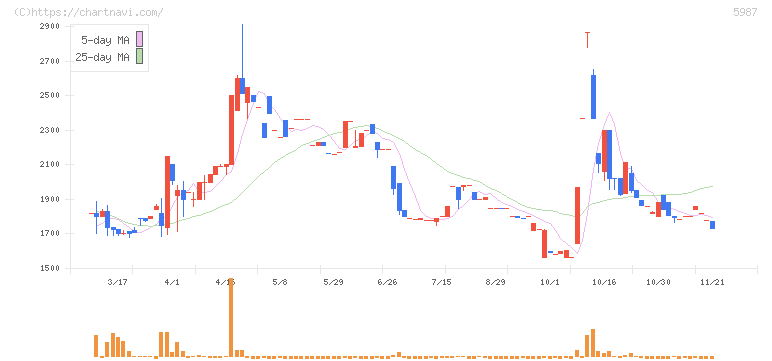 オーネックス(5987)の日足チャート
