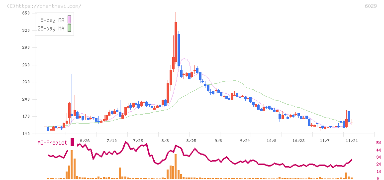 アトラグループ(6029)の日足チャート