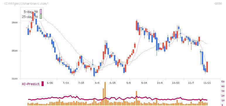 ＫｅｅＰｅｒ技研(6036)の日足チャート