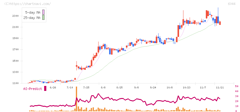 三機サービス(6044)の日足チャート