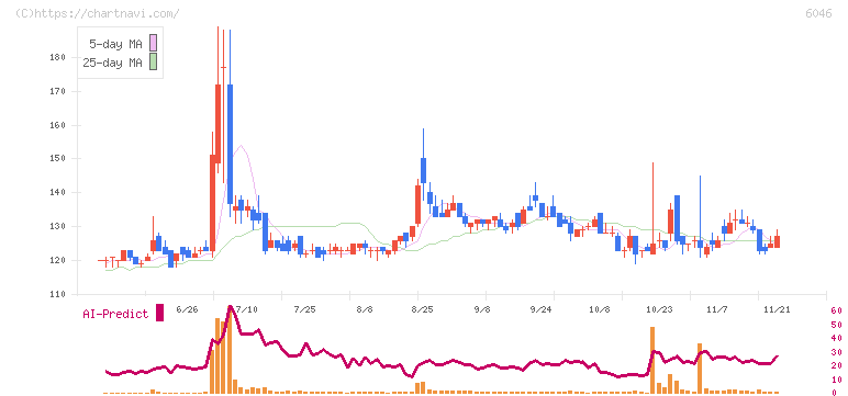 リンクバル(6046)の日足チャート