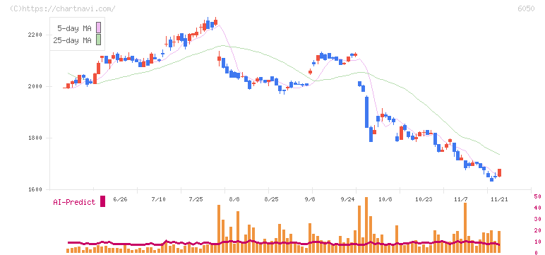 イー・ガーディアン(6050)の日足チャート
