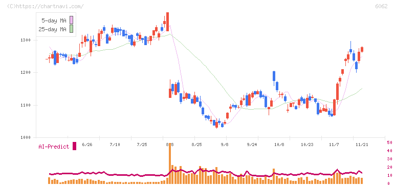 チャーム・ケア・コーポレーション(6062)の日足チャート