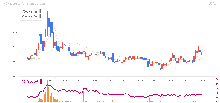 地盤ネットホールディングス(6072)の日足チャート