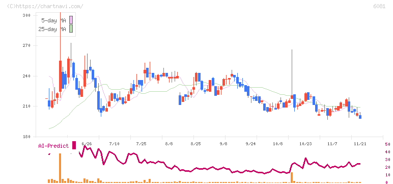 アライドアーキテクツ(6081)の日足チャート