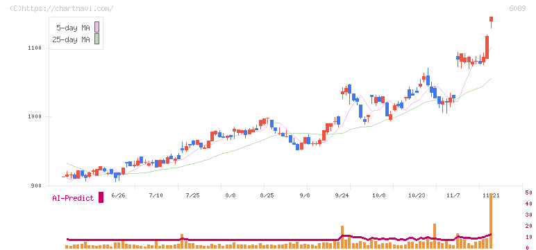 ウィルグループ(6089)の日足チャート