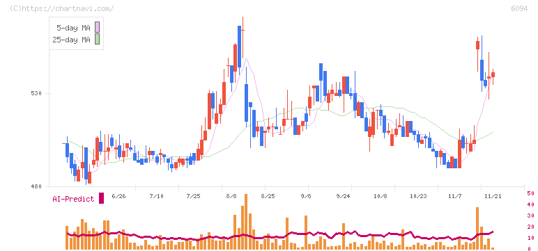 フリークアウト・ホールディングス(6094)の日足チャート