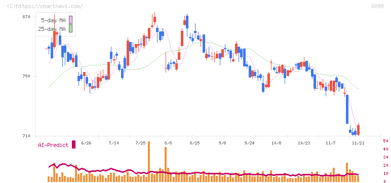 エラン(6099)の日足チャート