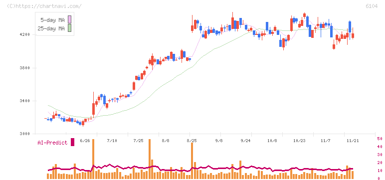 芝浦機械(6104)の日足チャート