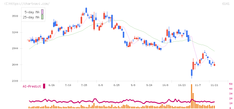 ＤＭＧ森精機(6141)の日足チャート