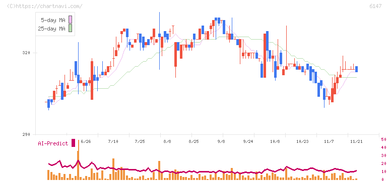 ヤマザキ(6147)の日足チャート