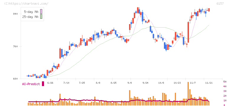 日進工具(6157)の日足チャート