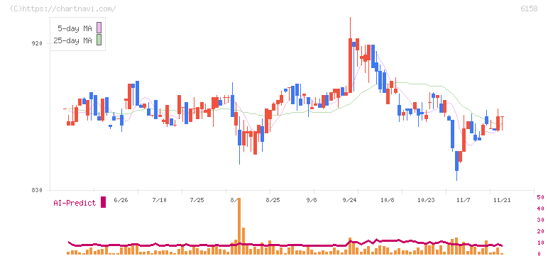 和井田製作所(6158)の日足チャート
