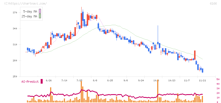 中村超硬(6166)の日足チャート