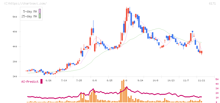 土木管理総合試験所(6171)の日足チャート