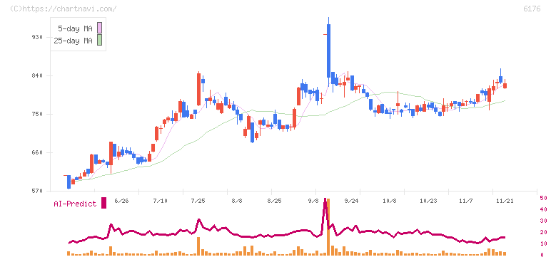 ブランジスタ(6176)の日足チャート