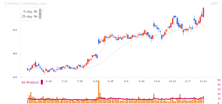 ソラスト(6197)の日足チャート