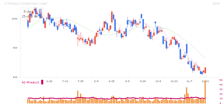 インソース(6200)の日足チャート