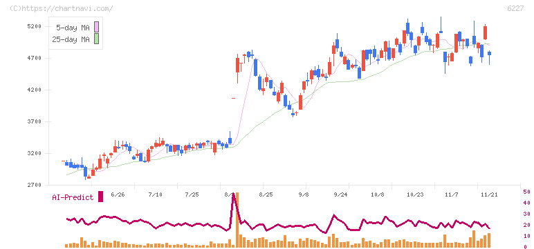 ＡＩメカテック(6227)の日足チャート