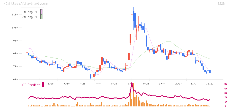 ジェイ・イー・ティ(6228)の日足チャート