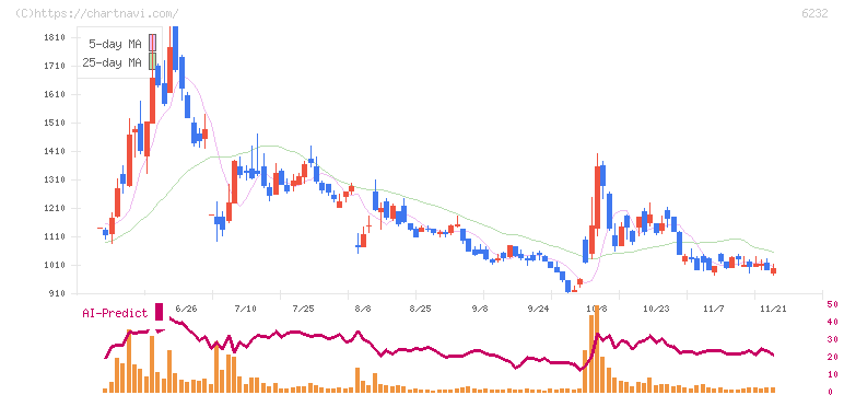 ＡＣＳＬ(6232)の日足チャート