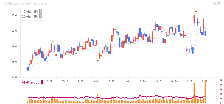 オプトラン(6235)の日足チャート