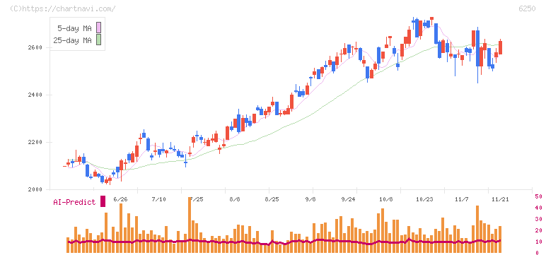 やまびこ(6250)の日足チャート