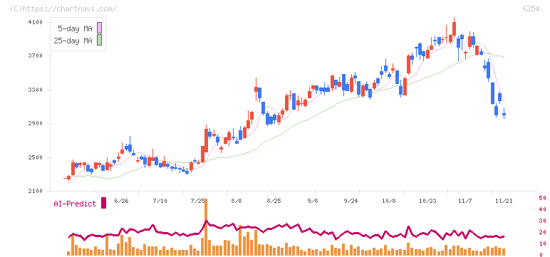 野村マイクロ・サイエンス(6254)の日足チャート
