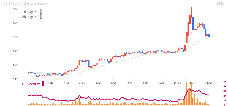 ＰＥＧＡＳＵＳ(6262)の日足チャート