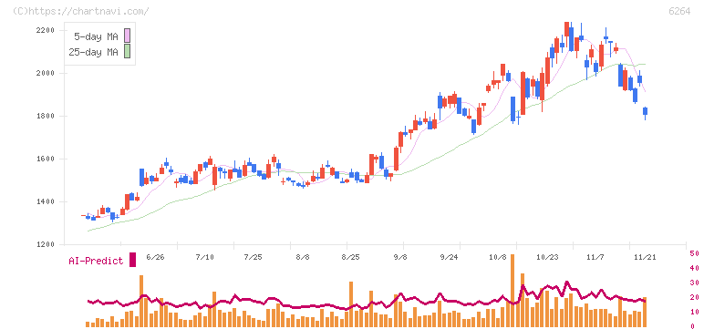 マルマエ(6264)の日足チャート