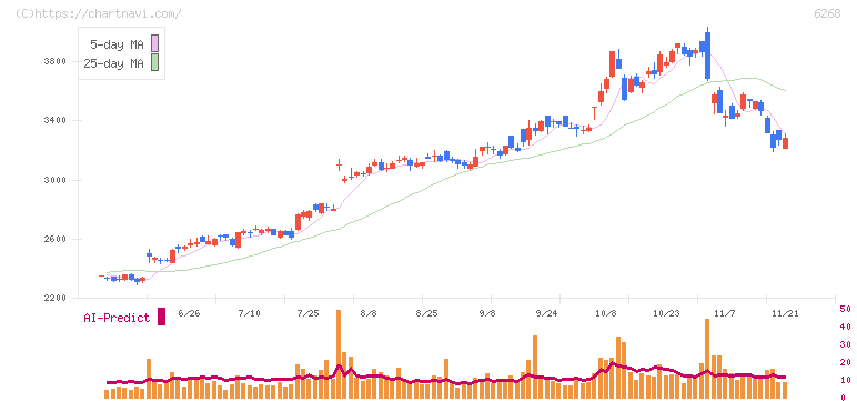 ナブテスコ(6268)の日足チャート