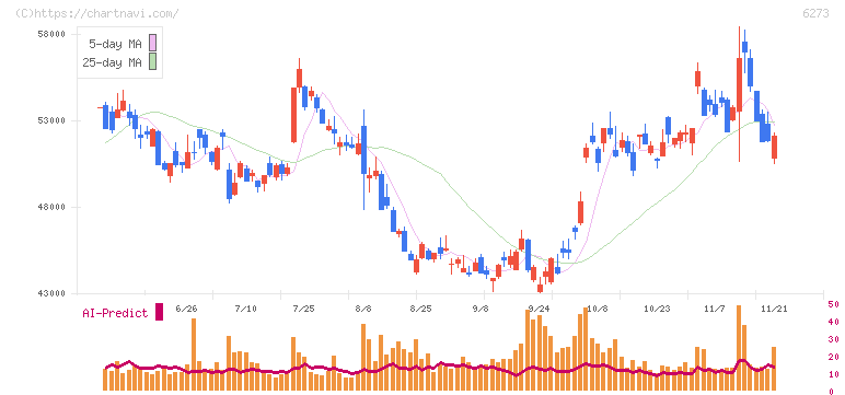 ＳＭＣ(6273)の日足チャート