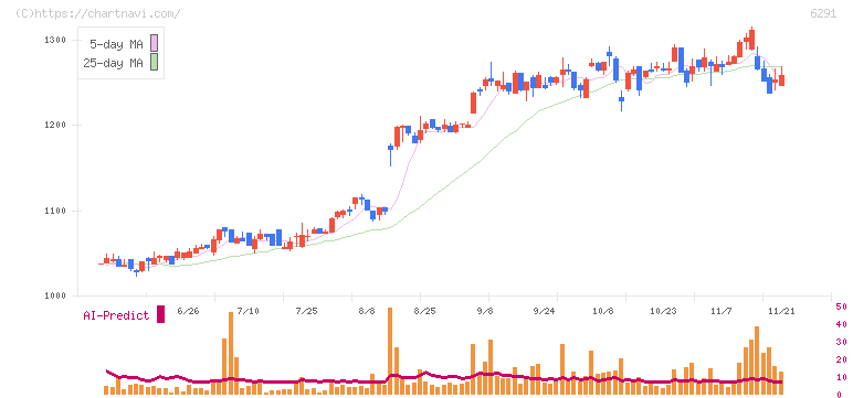 日本エアーテック(6291)の日足チャート