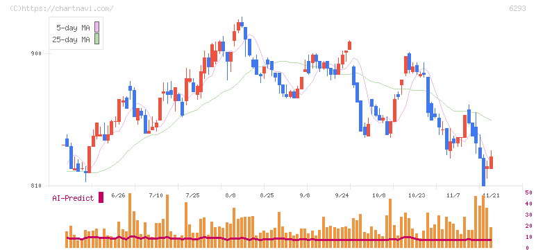 日精樹脂工業(6293)の日足チャート