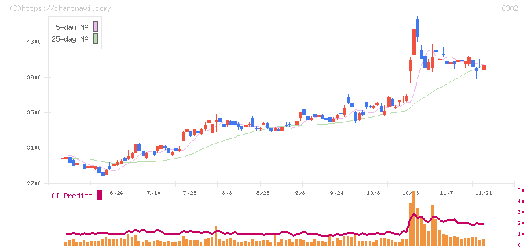 住友重機械工業(6302)の日足チャート
