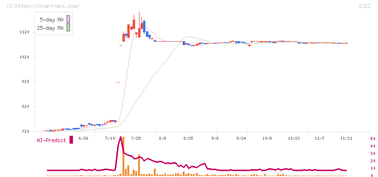 フロイント産業(6312)の日足チャート