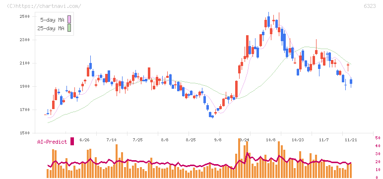 ローツェ(6323)の日足チャート