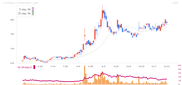 北川精機(6327)の日足チャート