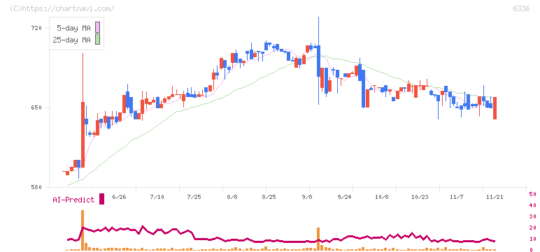 石井表記(6336)の日足チャート