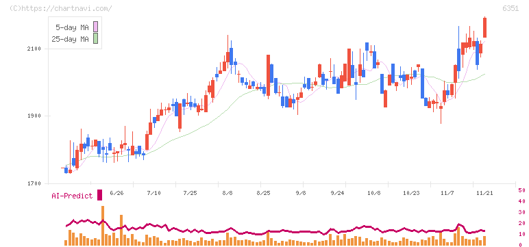 鶴見製作所(6351)の日足チャート