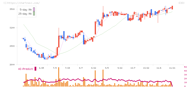 東京自働機械製作所(6360)の日足チャート