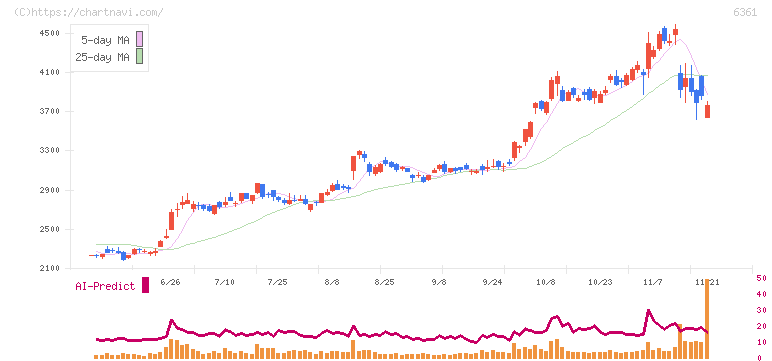 荏原(6361)の日足チャート