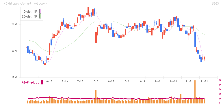酉島製作所(6363)の日足チャート