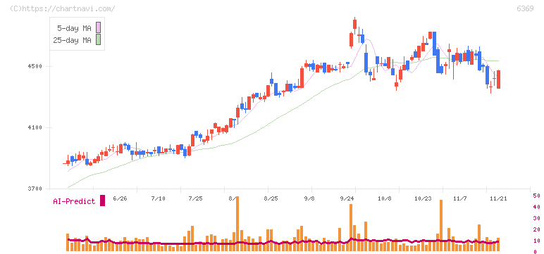 トーヨーカネツ(6369)の日足チャート