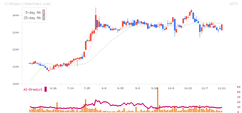 大同工業(6373)の日足チャート